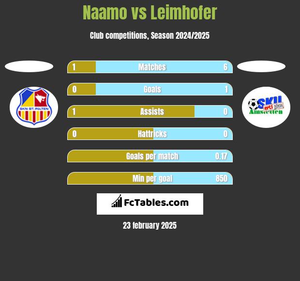 Naamo vs Leimhofer h2h player stats