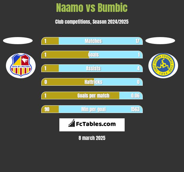 Naamo vs Bumbic h2h player stats