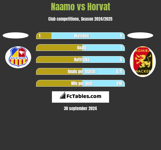 Naamo vs Horvat h2h player stats