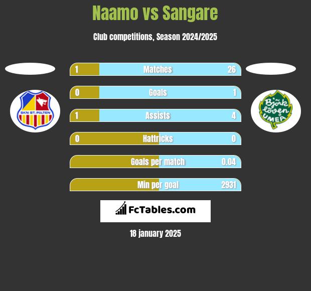 Naamo vs Sangare h2h player stats