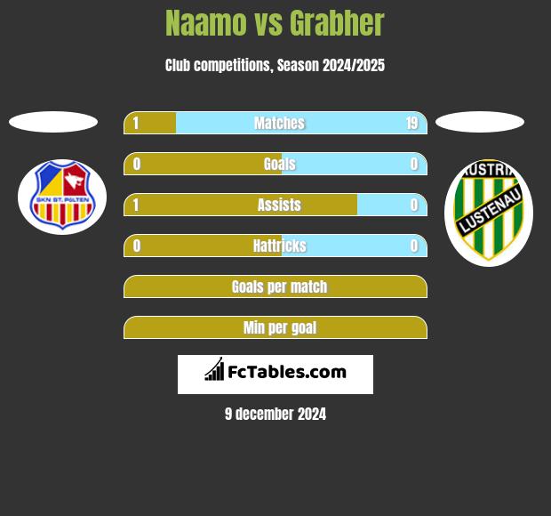 Naamo vs Grabher h2h player stats