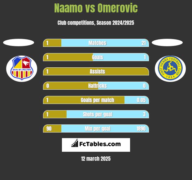 Naamo vs Omerovic h2h player stats