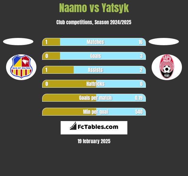 Naamo vs Yatsyk h2h player stats