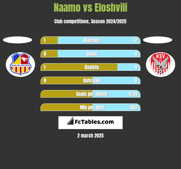 Naamo vs Eloshvili h2h player stats