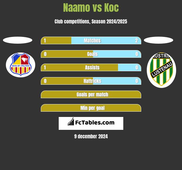 Naamo vs Koc h2h player stats