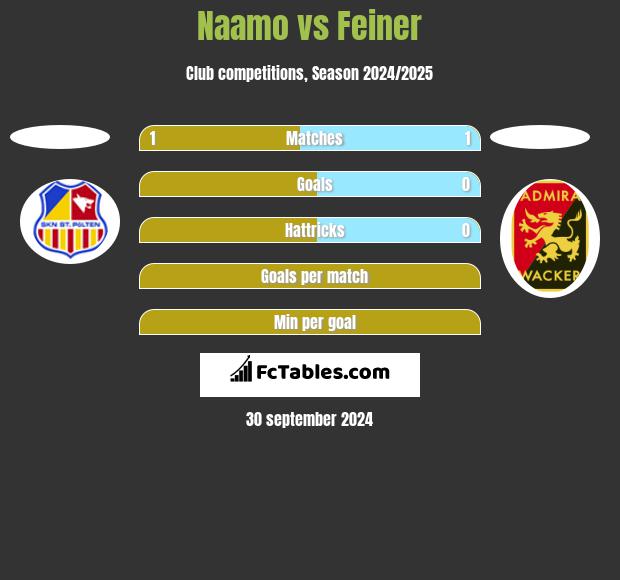 Naamo vs Feiner h2h player stats