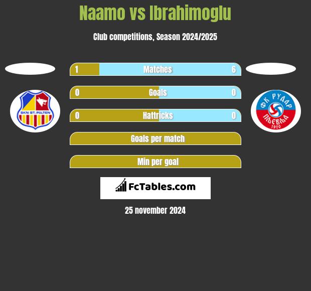 Naamo vs Ibrahimoglu h2h player stats