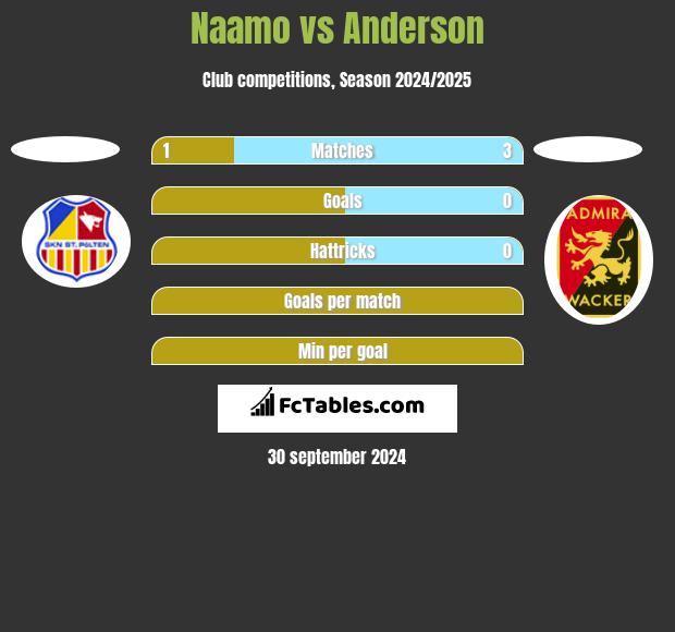 Naamo vs Anderson h2h player stats