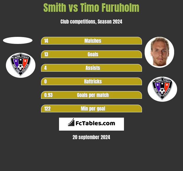 Smith vs Timo Furuholm h2h player stats