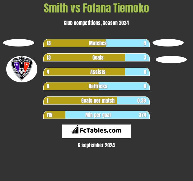 Smith vs Fofana Tiemoko h2h player stats