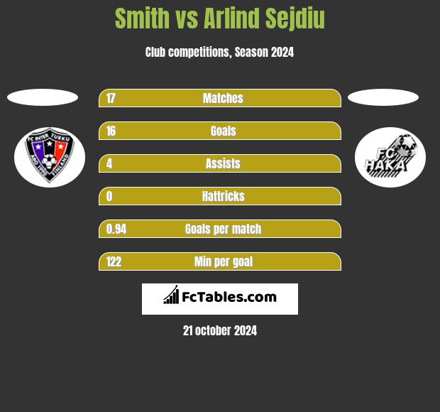 Smith vs Arlind Sejdiu h2h player stats