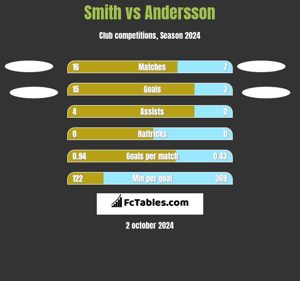 Smith vs Andersson h2h player stats