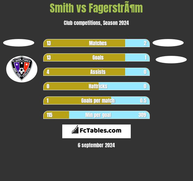 Smith vs FagerstrÃ¶m h2h player stats