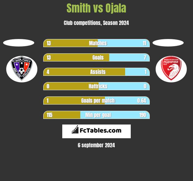 Smith vs Ojala h2h player stats