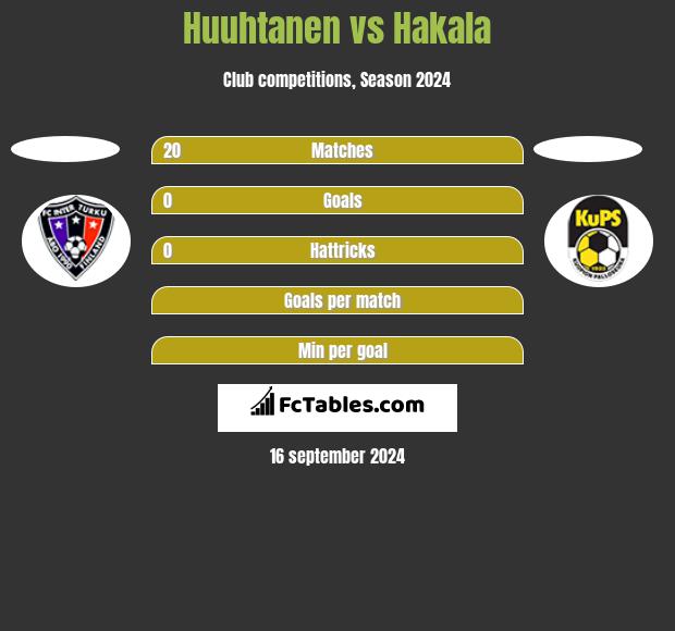 Huuhtanen vs Hakala h2h player stats