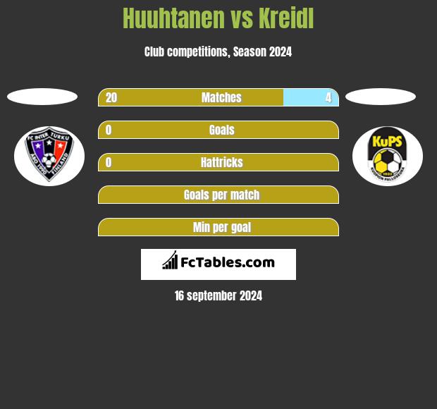 Huuhtanen vs Kreidl h2h player stats