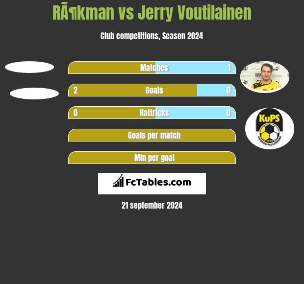 RÃ¶kman vs Jerry Voutilainen h2h player stats