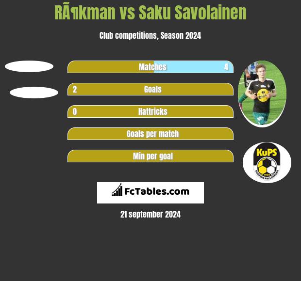 RÃ¶kman vs Saku Savolainen h2h player stats