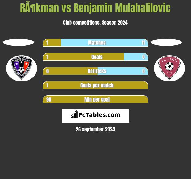 RÃ¶kman vs Benjamin Mulahalilovic h2h player stats