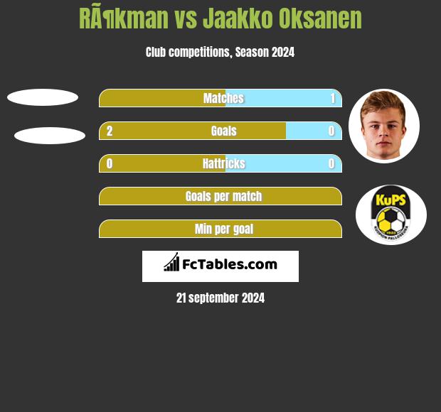 RÃ¶kman vs Jaakko Oksanen h2h player stats