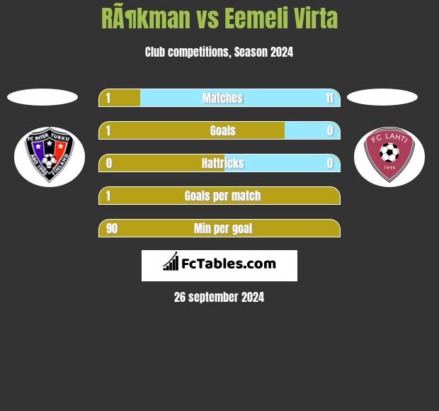 RÃ¶kman vs Eemeli Virta h2h player stats