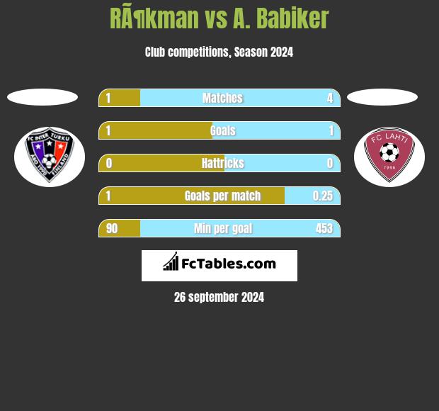 RÃ¶kman vs A. Babiker h2h player stats