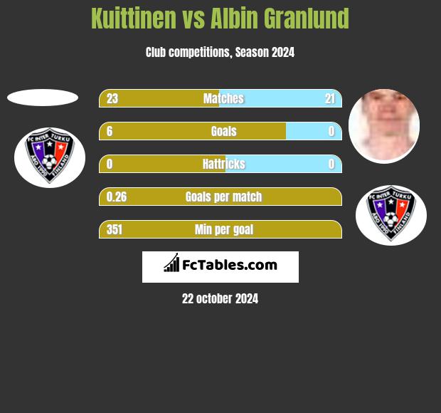 Kuittinen vs Albin Granlund h2h player stats