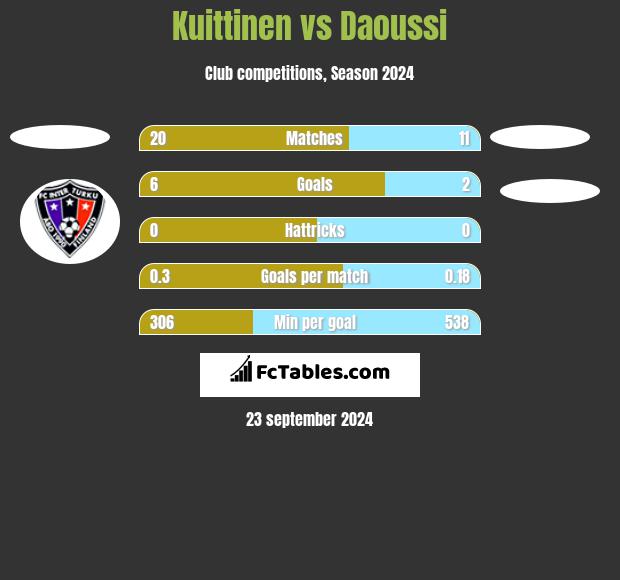 Kuittinen vs Daoussi h2h player stats