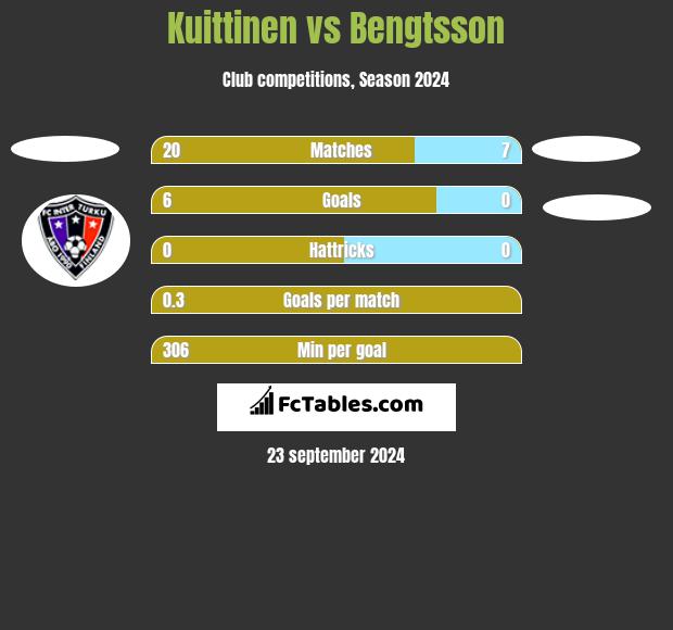 Kuittinen vs Bengtsson h2h player stats