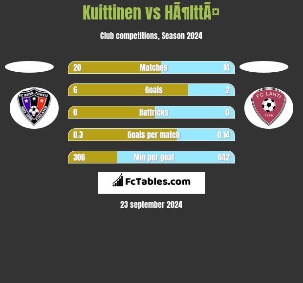 Kuittinen vs HÃ¶lttÃ¤ h2h player stats