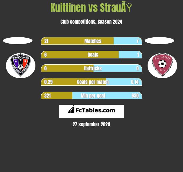 Kuittinen vs StrauÃŸ h2h player stats