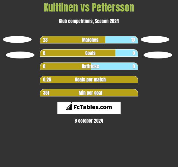 Kuittinen vs Pettersson h2h player stats