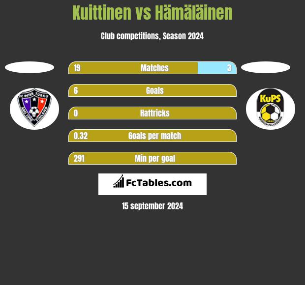 Kuittinen vs Hämäläinen h2h player stats