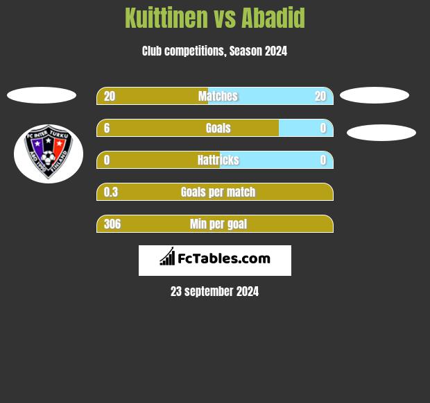 Kuittinen vs Abadid h2h player stats