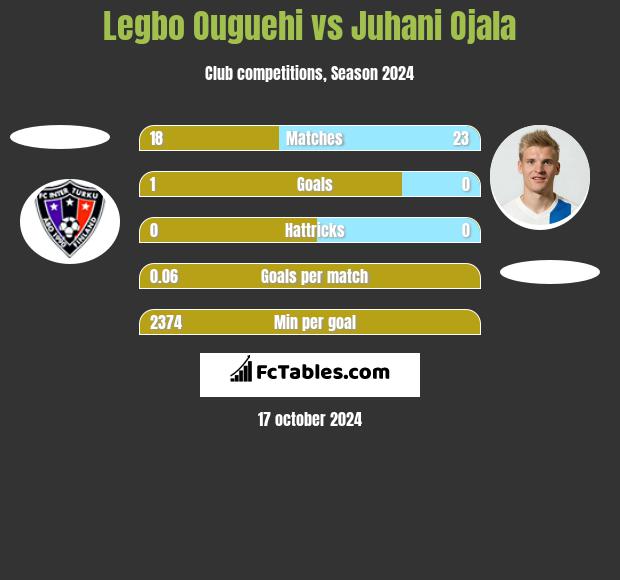 Legbo Ouguehi vs Juhani Ojala h2h player stats