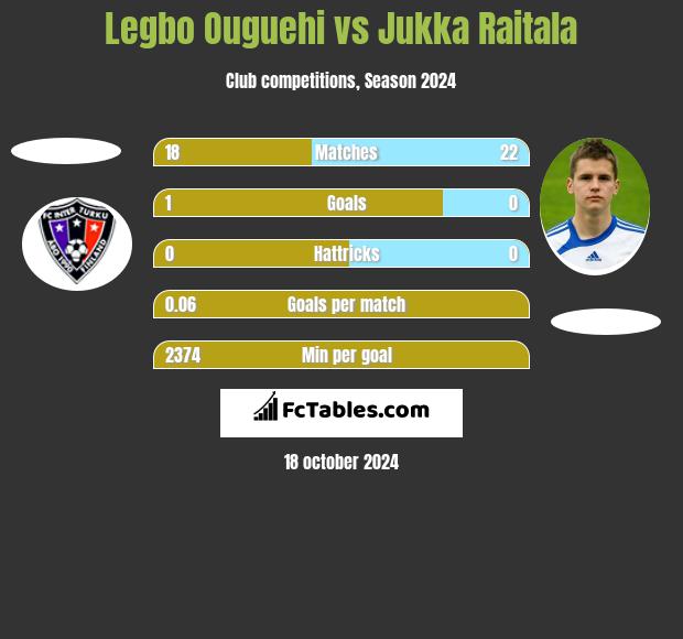 Legbo Ouguehi vs Jukka Raitala h2h player stats