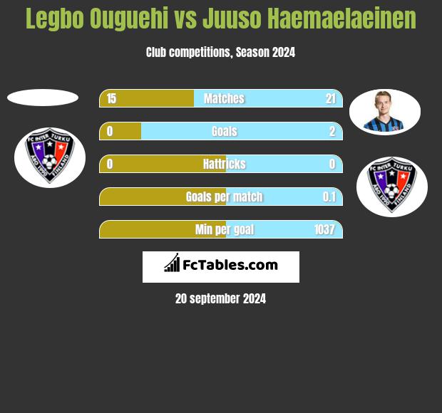 Legbo Ouguehi vs Juuso Haemaelaeinen h2h player stats