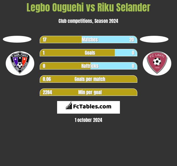 Legbo Ouguehi vs Riku Selander h2h player stats