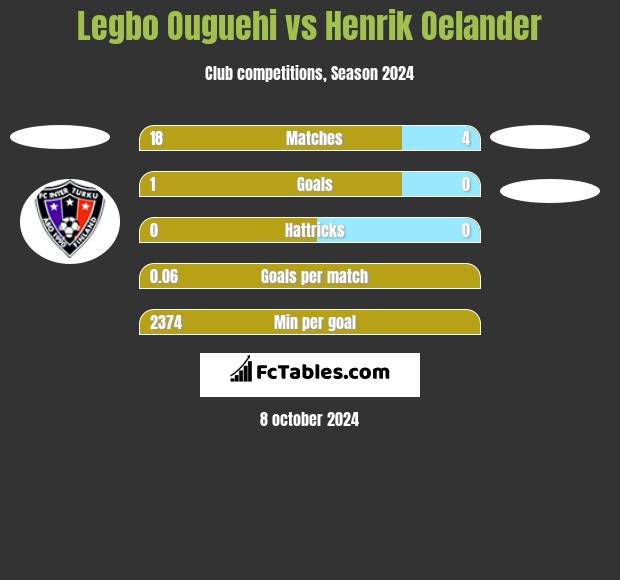 Legbo Ouguehi vs Henrik Oelander h2h player stats