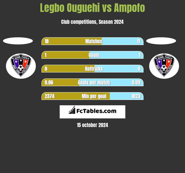 Legbo Ouguehi vs Ampofo h2h player stats