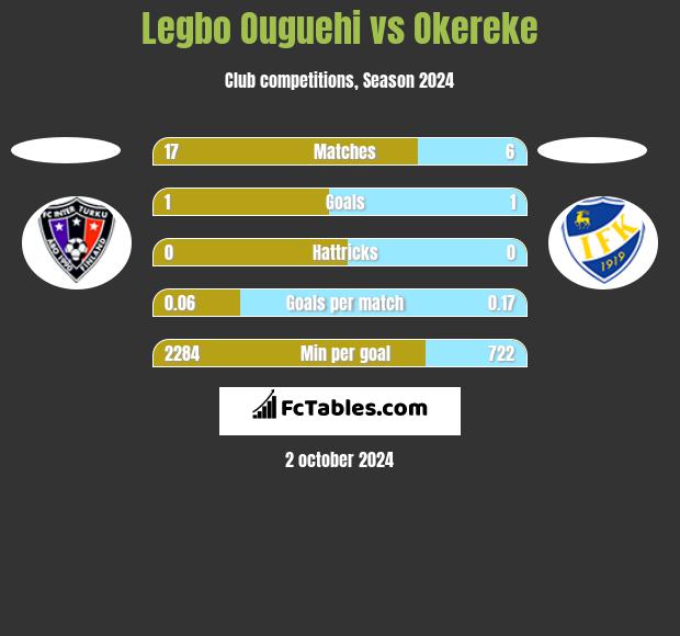 Legbo Ouguehi vs Okereke h2h player stats