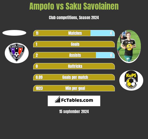 Ampofo vs Saku Savolainen h2h player stats