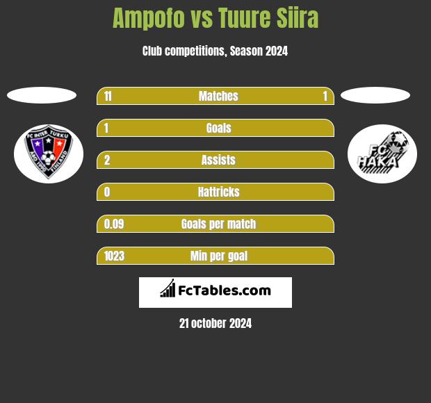 Ampofo vs Tuure Siira h2h player stats