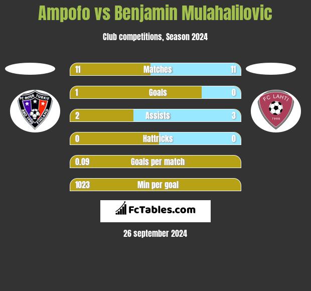 Ampofo vs Benjamin Mulahalilovic h2h player stats