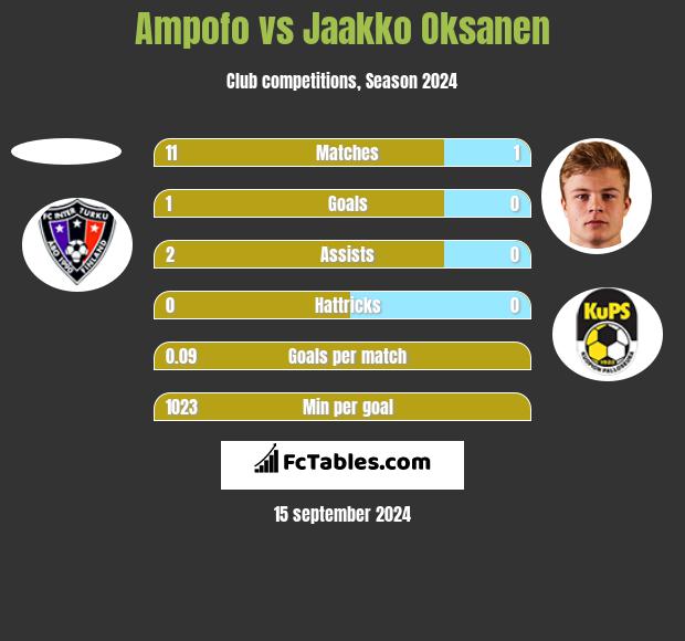 Ampofo vs Jaakko Oksanen h2h player stats