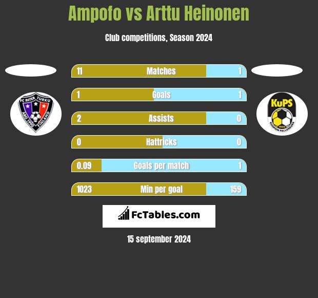 Ampofo vs Arttu Heinonen h2h player stats