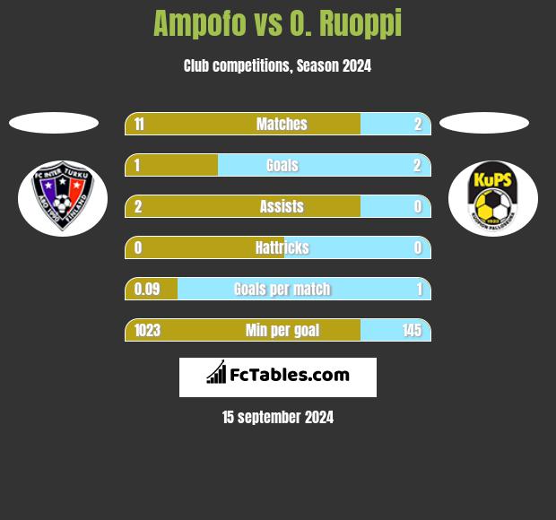 Ampofo vs O. Ruoppi h2h player stats