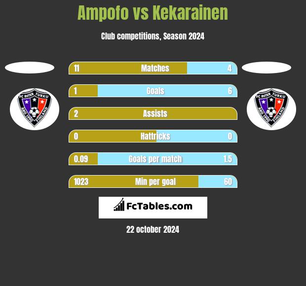 Ampofo vs Kekarainen h2h player stats