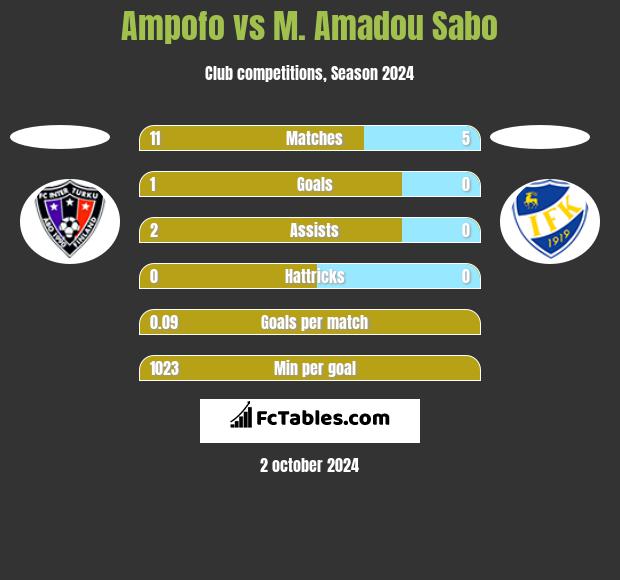 Ampofo vs M. Amadou Sabo h2h player stats