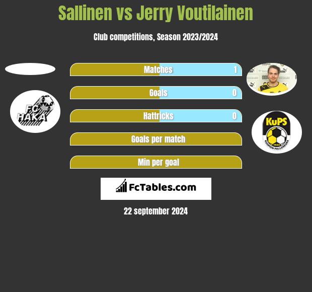 Sallinen vs Jerry Voutilainen h2h player stats